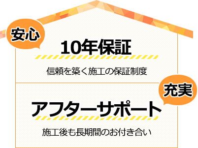 安心 10年保証 信頼を築く施工の保証制度　充実 アフターサポート 施工後も長期間のお付き合い